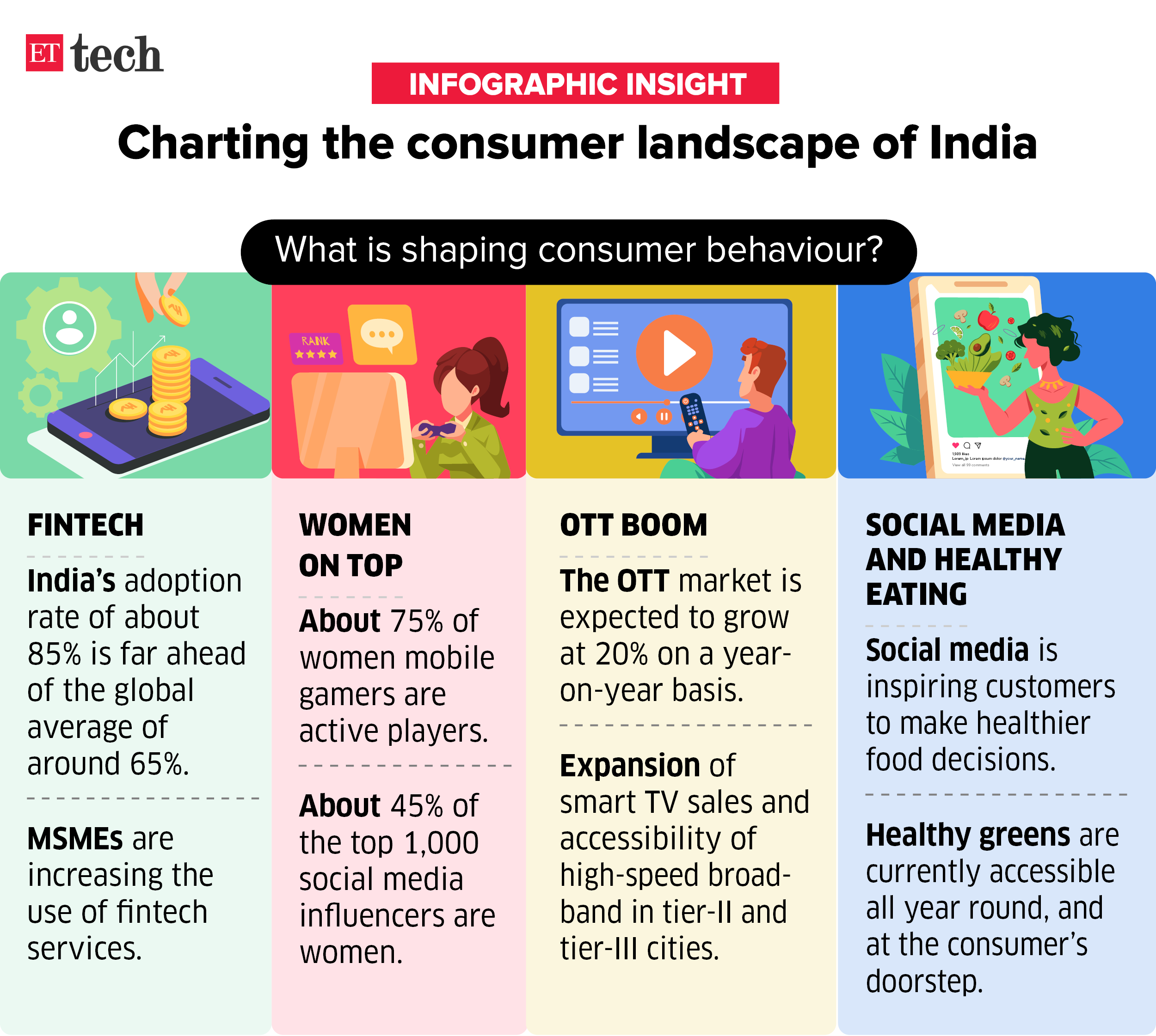 Charting the consumer landscape of India